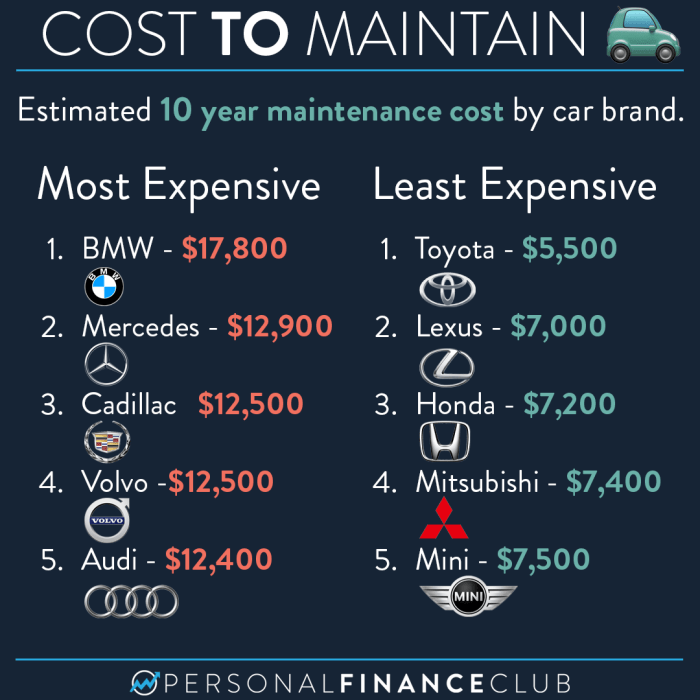Which car brands are known for high repair costs