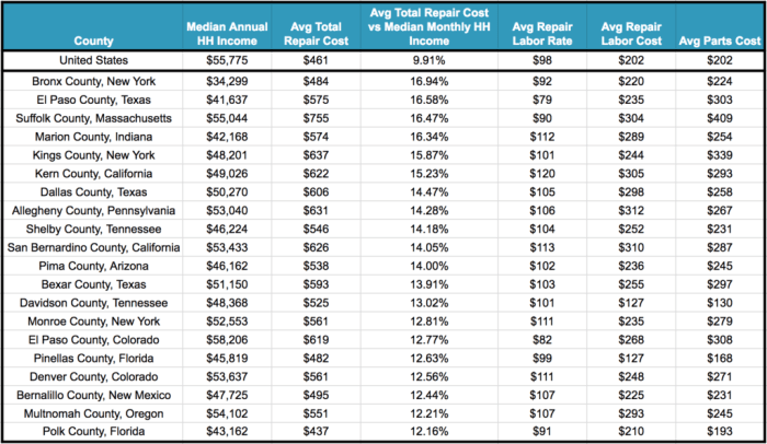 Repair car costs vs do put where cost county average table state ny strain budgets most income