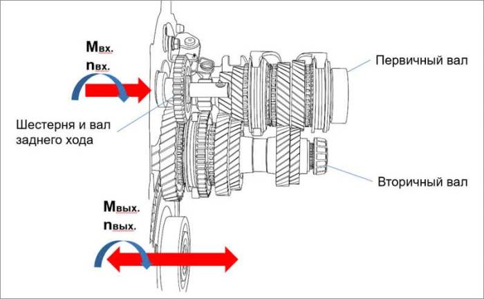 Understanding manual transmission gear ratios and their effects