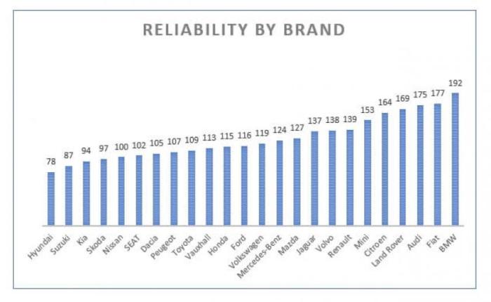 Sport car reliability ratings across models